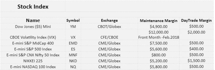 How margin works in futures trading